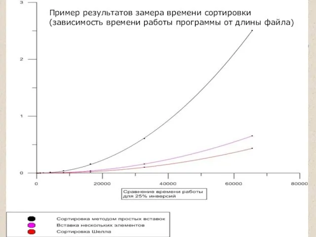 Пример результатов замера времени сортировки (зависимость времени работы программы от длины файла)