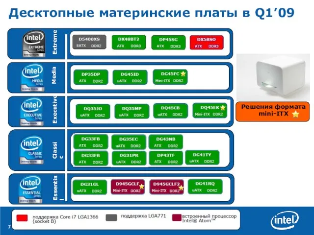 Десктопные материнские платы в Q1’09 Extreme Media Executive Classic Essential Решения формата mini-ITX