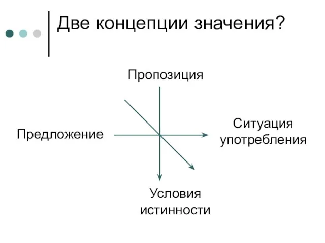 Две концепции значения? Пропозиция Условия истинности Предложение Ситуация употребления