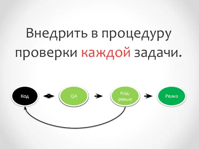 Код QA Код-ревью Релиз QA QA QA Код-ревью Внедрить в процедуру проверки каждой задачи.