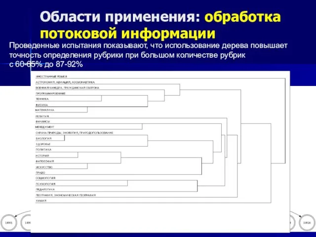 Области применения: обработка потоковой информации Проведенные испытания показывают, что использование дерева повышает