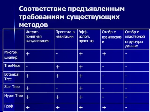 Соответствие предъявленным требованиям существующих методов