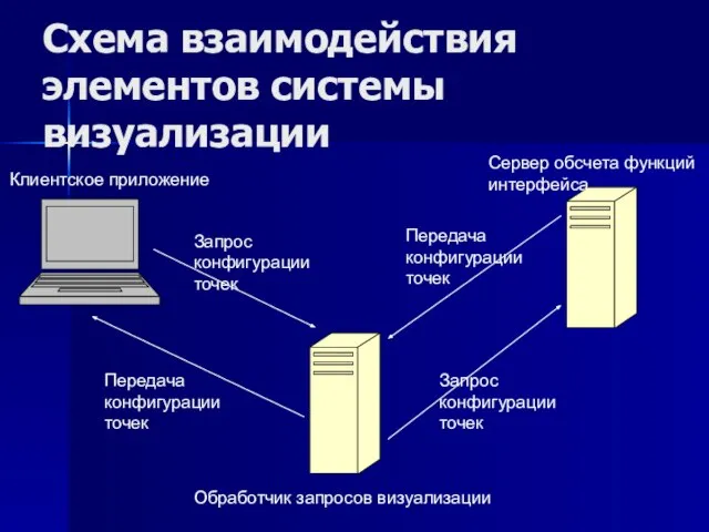 Схема взаимодействия элементов системы визуализации Запрос конфигурации точек Клиентское приложение Передача конфигурации