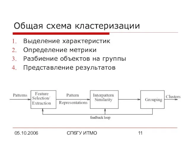 05.10.2006 СПбГУ ИТМО Общая схема кластеризации Выделение характеристик Определение метрики Разбиение объектов на группы Представление результатов