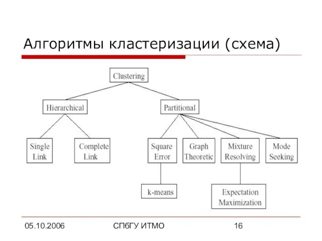 05.10.2006 СПбГУ ИТМО Алгоритмы кластеризации (схема)
