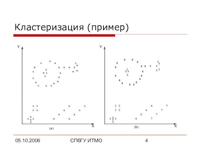 05.10.2006 СПбГУ ИТМО Кластеризация (пример)