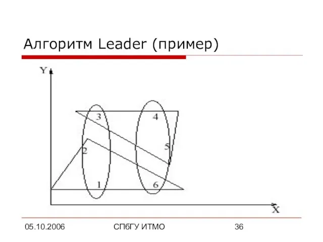 05.10.2006 СПбГУ ИТМО Алгоритм Leader (пример)