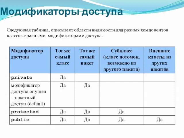 Модификаторы доступа Следующая таблица, описывает области видимости для разных компонентов классов с разными модификаторами доступа.