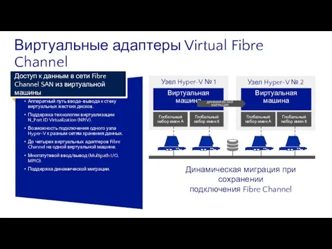 Динамическая миграция при сохранении подключения Fibre Channel Виртуальные адаптеры Virtual Fibre Channel