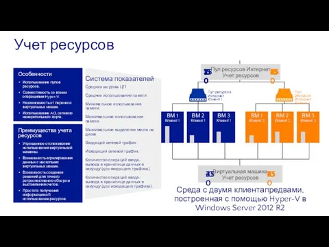 Учет ресурсов Особенности Использование пулов ресурсов. Совместимость со всеми операциями Hyper-V. Независимость