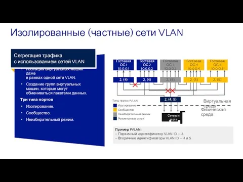 Изолированные (частные) сети VLAN Возможности Изоляция виртуальных машин даже в рамках одной