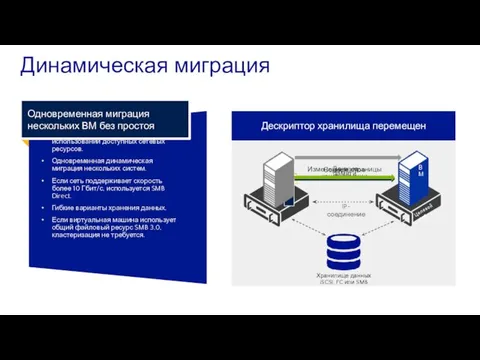 Динамическая миграция ВМ Целевой узел Настройка динамической миграции Страницы памяти переданы ОПЕРАТИВНАЯ