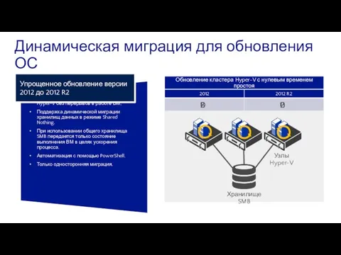 Динамическая миграция для обновления ОС Windows Server 2012 Hyper-V можно обновить до