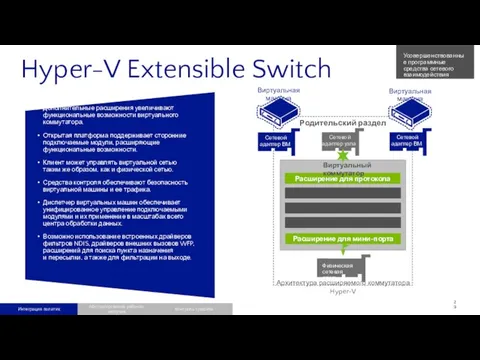 Сетевой адаптер узла Hyper-V Extensible Switch Архитектура расширяемого коммутатора Hyper-V Дополнительные расширения