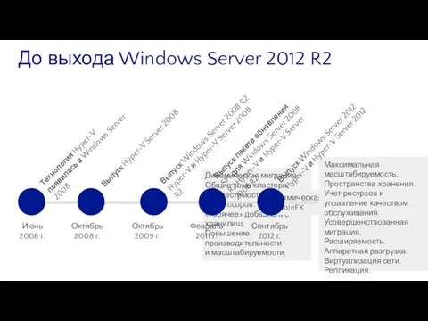 До выхода Windows Server 2012 R2 Технология Hyper-V появилась в Windows Server