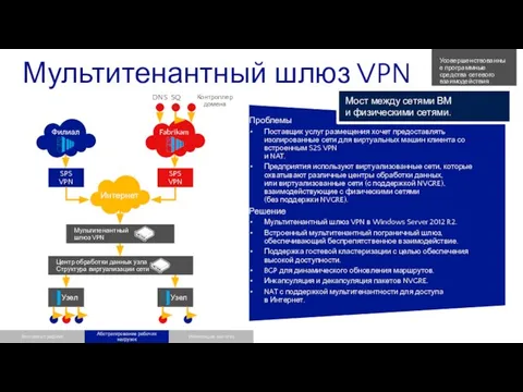 Мультитенантный шлюз VPN Проблемы Поставщик услуг размещения хочет предоставлять изолированные сети для