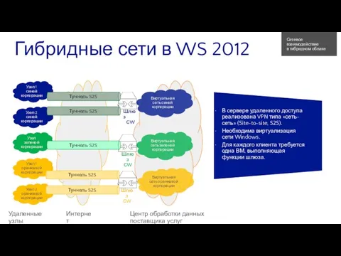 Гибридные сети в WS 2012 Узел 1 синей корпорации Узел 2 синей