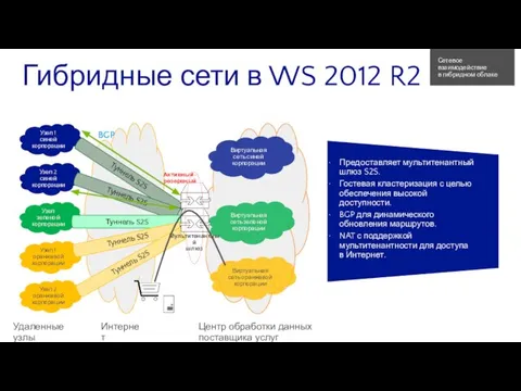 Гибридные сети в WS 2012 R2 Узел 1 синей корпорации Узел 2