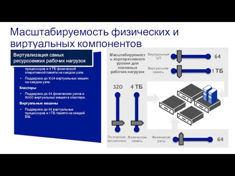 Масштабируемость физических и виртуальных компонентов Узлы Поддержка до 320 логических процессоров и