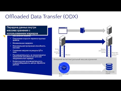 Offloaded Data Transfer (ODX) Запрос на выгрузку копии Маркер Маркер запроса на