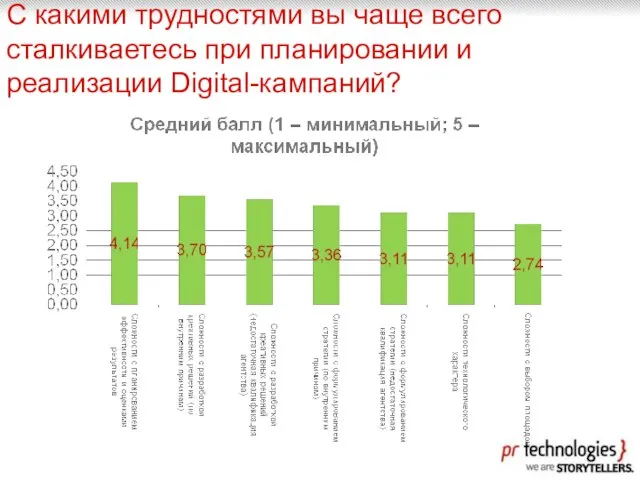 С какими трудностями вы чаще всего сталкиваетесь при планировании и реализации Digital-кампаний?