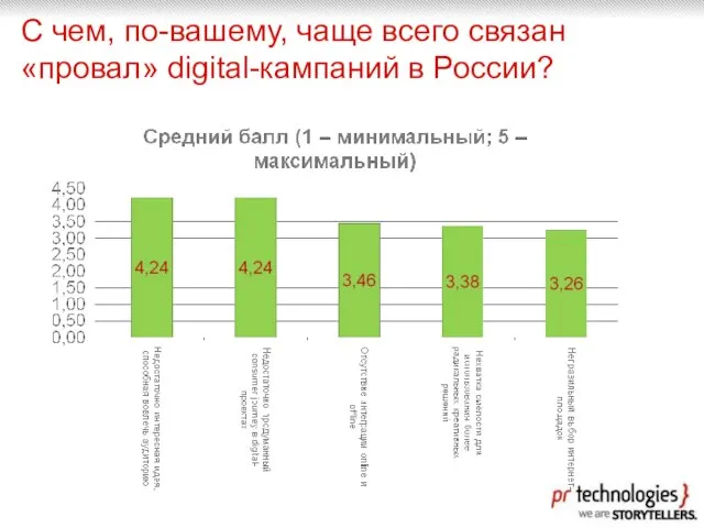 С чем, по-вашему, чаще всего связан «провал» digital-кампаний в России?