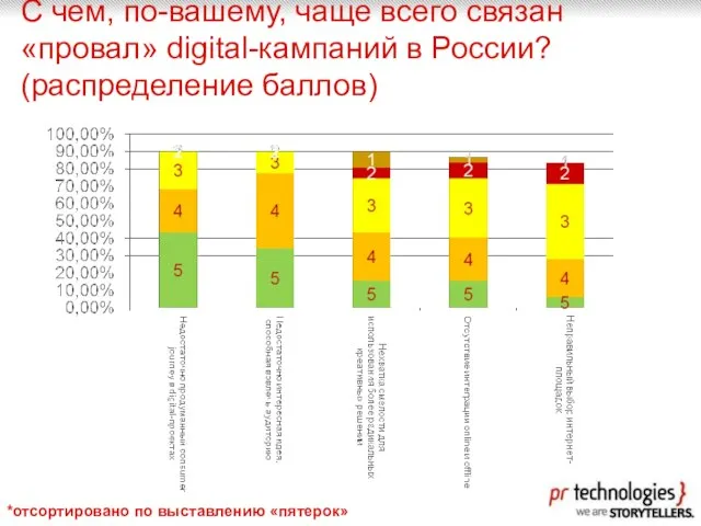 С чем, по-вашему, чаще всего связан «провал» digital-кампаний в России? (распределение баллов) *отсортировано по выставлению «пятерок»