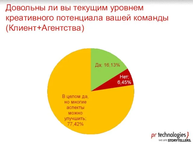 Довольны ли вы текущим уровнем креативного потенциала вашей команды (Клиент+Агентства)