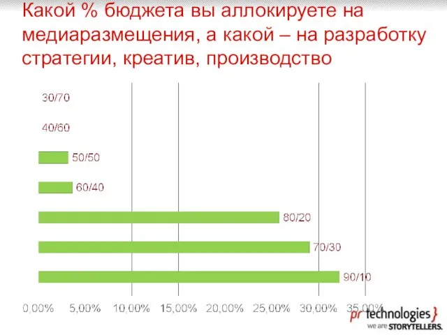 Какой % бюджета вы аллокируете на медиаразмещения, а какой – на разработку стратегии, креатив, производство