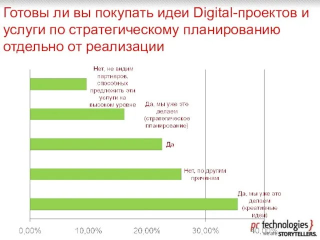 Готовы ли вы покупать идеи Digital-проектов и услуги по стратегическому планированию отдельно от реализации