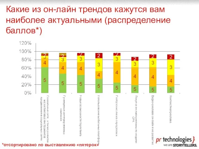 Какие из он-лайн трендов кажутся вам наиболее актуальными (распределение баллов*) *отсортировано по выставлению «пятерок»