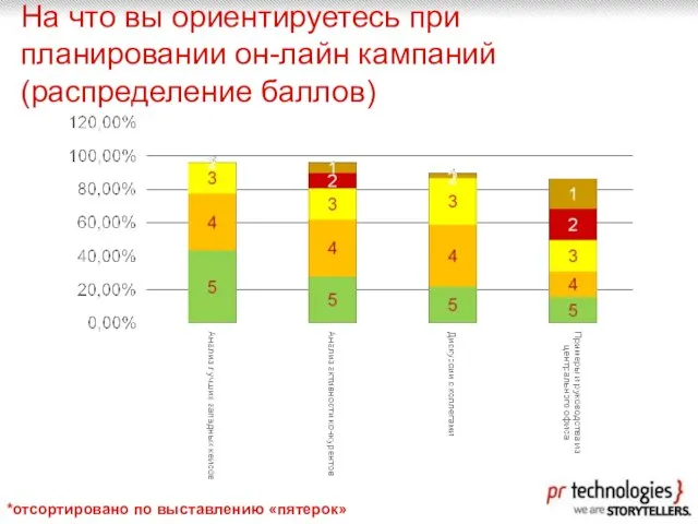 На что вы ориентируетесь при планировании он-лайн кампаний (распределение баллов) *отсортировано по выставлению «пятерок»