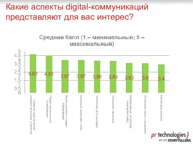 Какие аспекты digital-коммуникаций представляют для вас интерес?