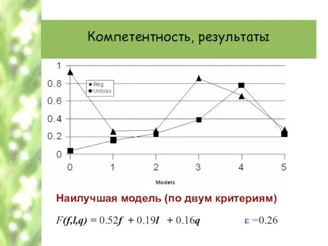 Компетентность, результаты Наилучшая модель (по двум критериям) F(f,l,q) = 0.52f + 0.19l + 0.16q ε =0.26