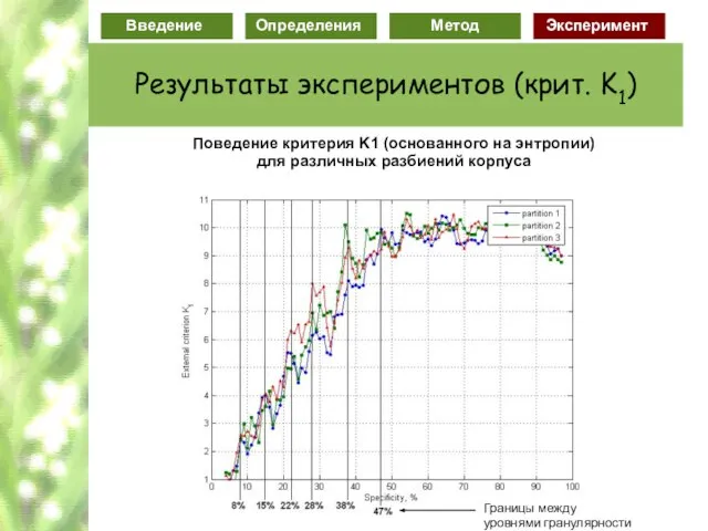 Поведение критерия K1 (основанного на энтропии) для различных разбиений корпуса