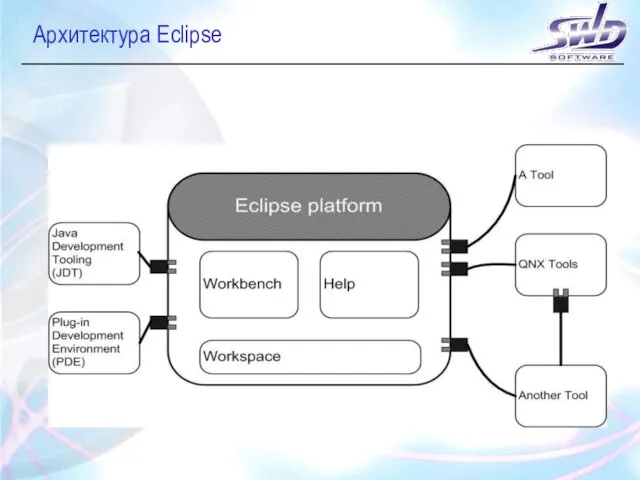 Архитектура Eclipse