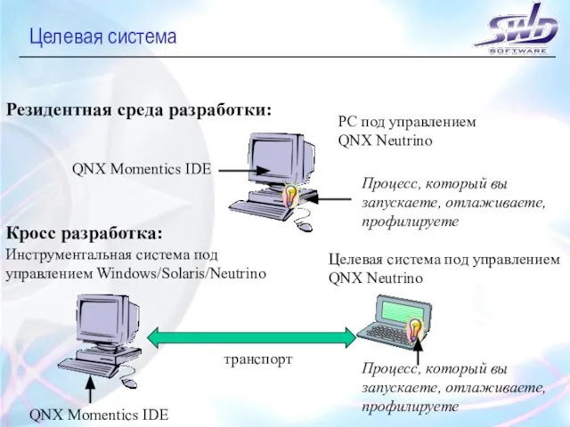 Целевая система Резидентная среда разработки: PC под управлением QNX Neutrino QNX Momentics