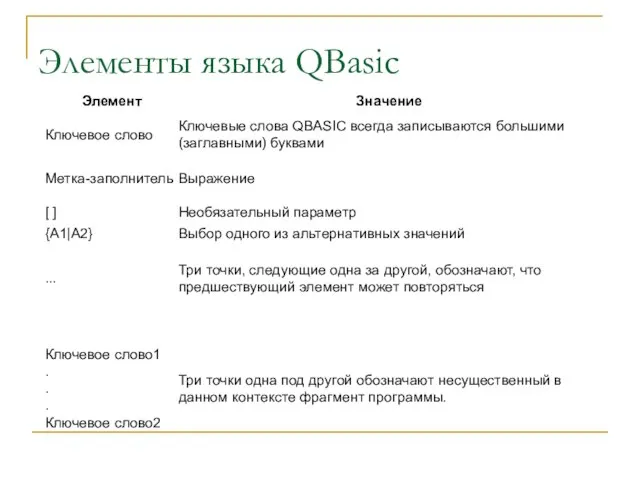 Имеются различные способы описания синтаксиса языковых конструкций. Для описания элементов языка QBASIC