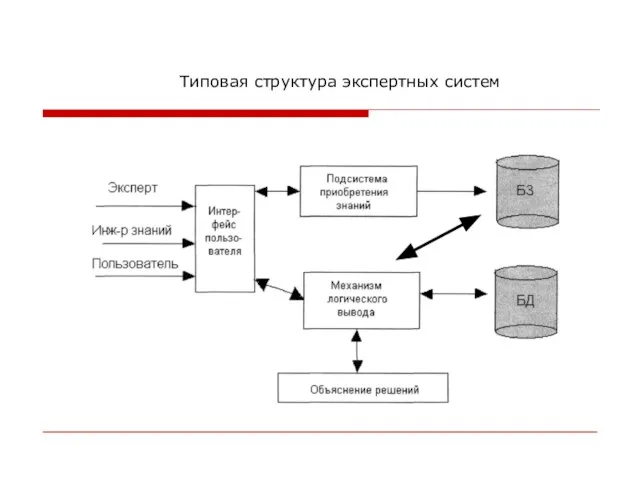 Типовая структура экспертных систем