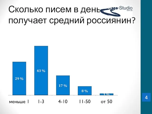 Сколько писем в день получает средний россиянин? 4