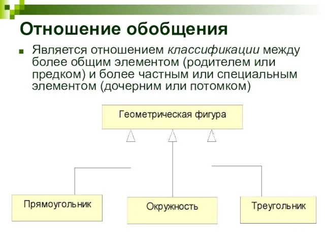 Отношение обобщения Является отношением классификации между более общим элементом (родителем или предком)