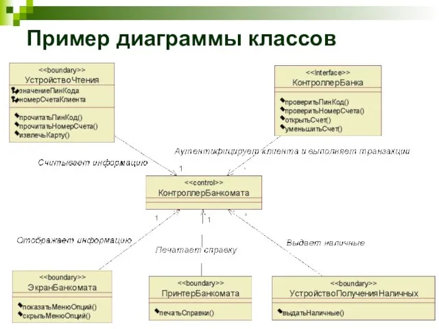 Пример диаграммы классов