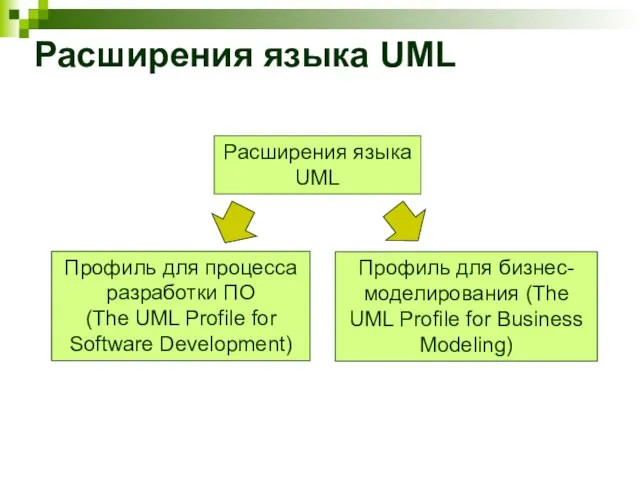 Расширения языка UML Расширения языка UML Профиль для процесса разработки ПО (The