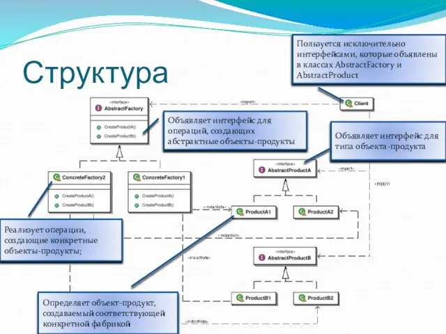 Структура Объявляет интерфейс для операций, создающих абстрактные объекты-продукты Реализует операции, создающие конкретные