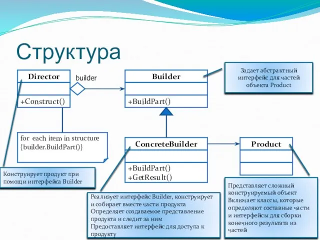 Структура Задает абстрактный интерфейс для частей объекта Product Реализует интерфейс Builder, конструирует