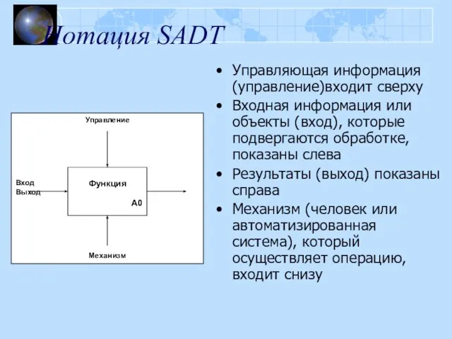 Нотация SADT Управляющая информация (управление)входит сверху Входная информация или объекты (вход), которые