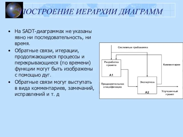 ПОСТРОЕНИЕ ИЕРАРХИИ ДИАГРАММ На SADT-диаграммах не указаны явно ни последовательность, ни время.