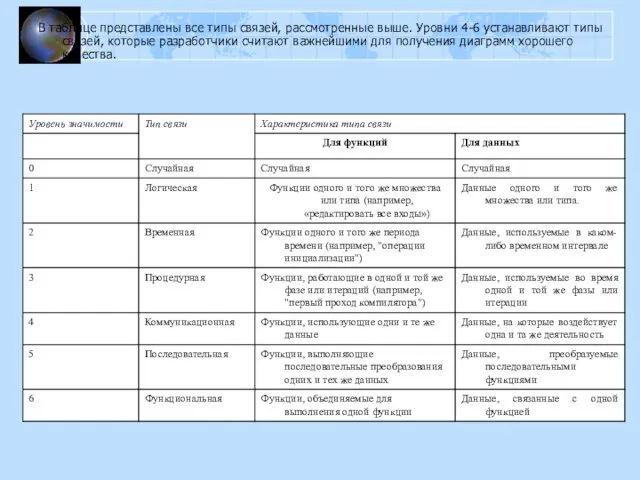 В таблице представлены все типы связей, рассмотренные выше. Уровни 4-6 устанавливают типы