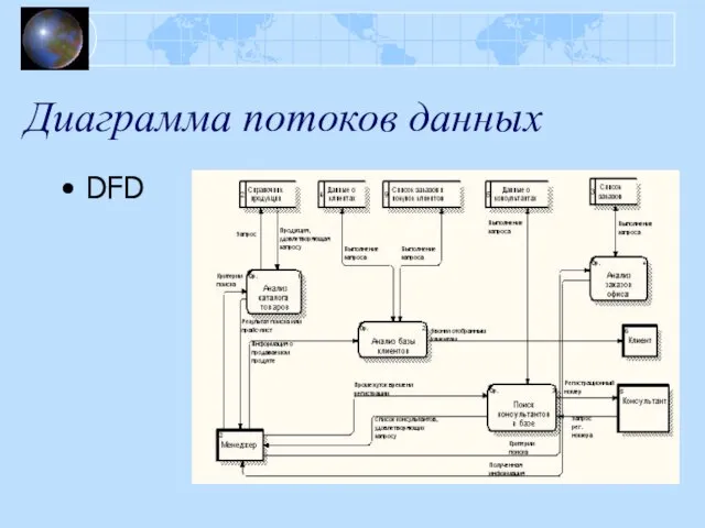 Диаграмма потоков данных DFD