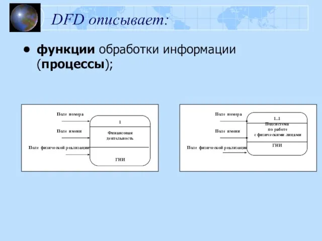 DFD описывает: функции обработки информации (процессы); Поле физической реализации Поле имени Поле